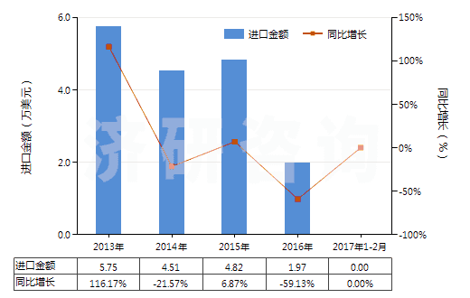 2013-2017年2月中國(guó)合成纖維短纖≥85%的紗線（供零售用）(HS55111000)進(jìn)口總額及增速統(tǒng)計(jì)